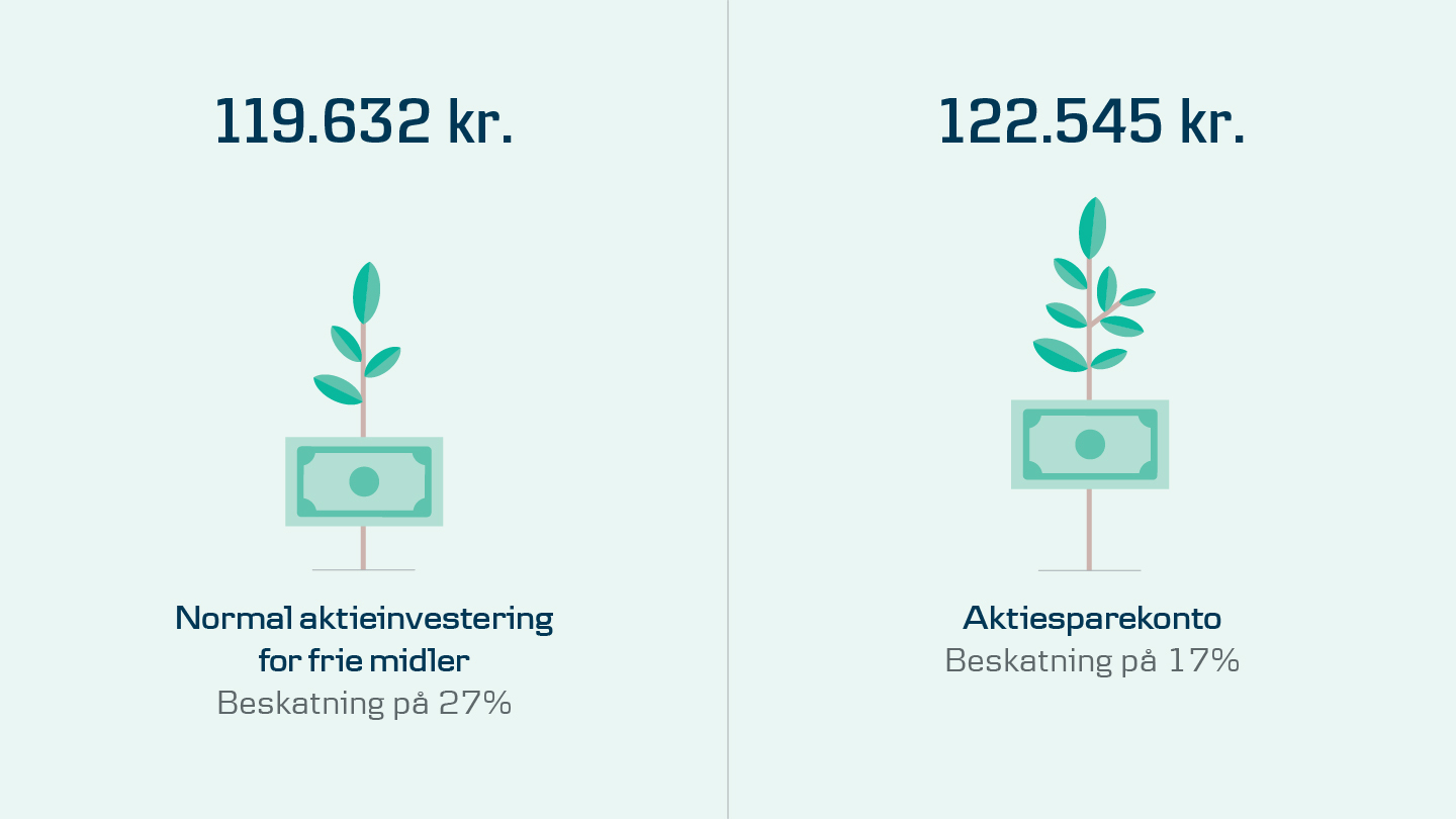 Aktiesparekonto – Lavere Beskatning Af Dine Investeringer