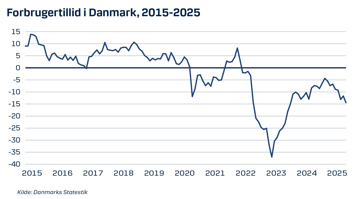 Graf over forbrugertillid i Danmark 2015 til 2025