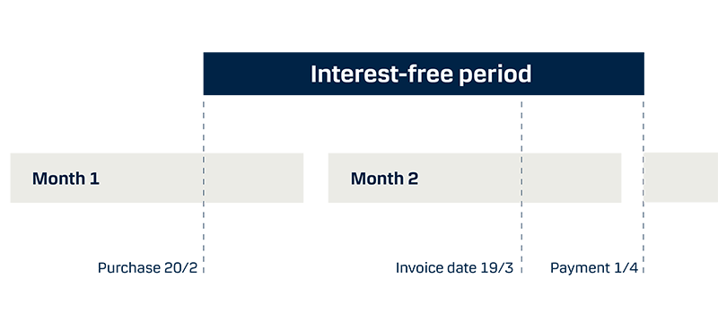 figure over interest-free period