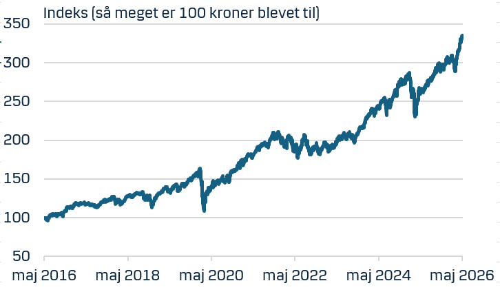 Historisk graf over investeringsafkast