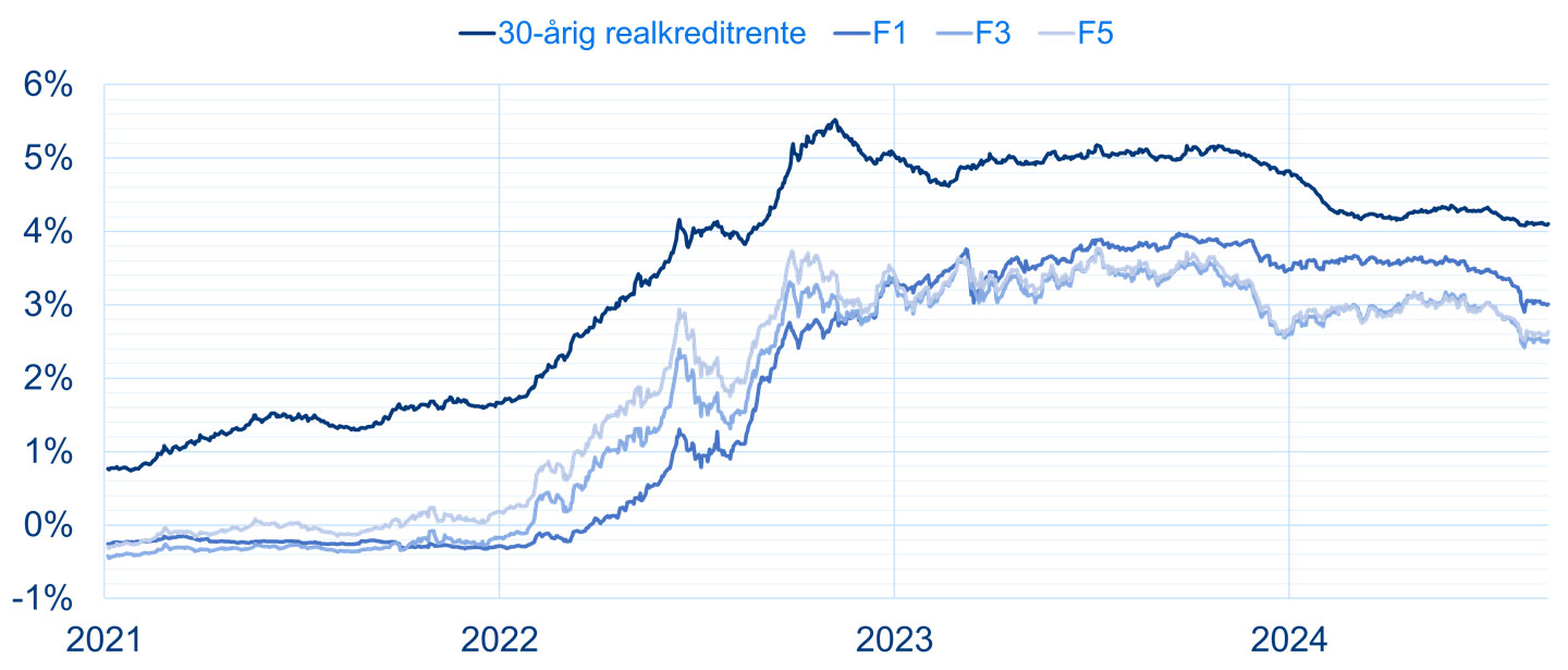 Graf over renten på realkreditlån