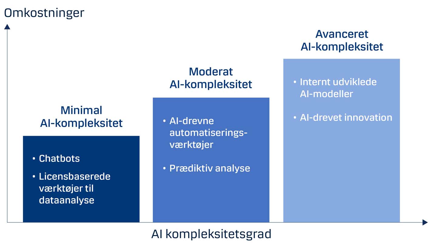 Forskellige typer af AI i forhold til omkostninger og kompleksitet