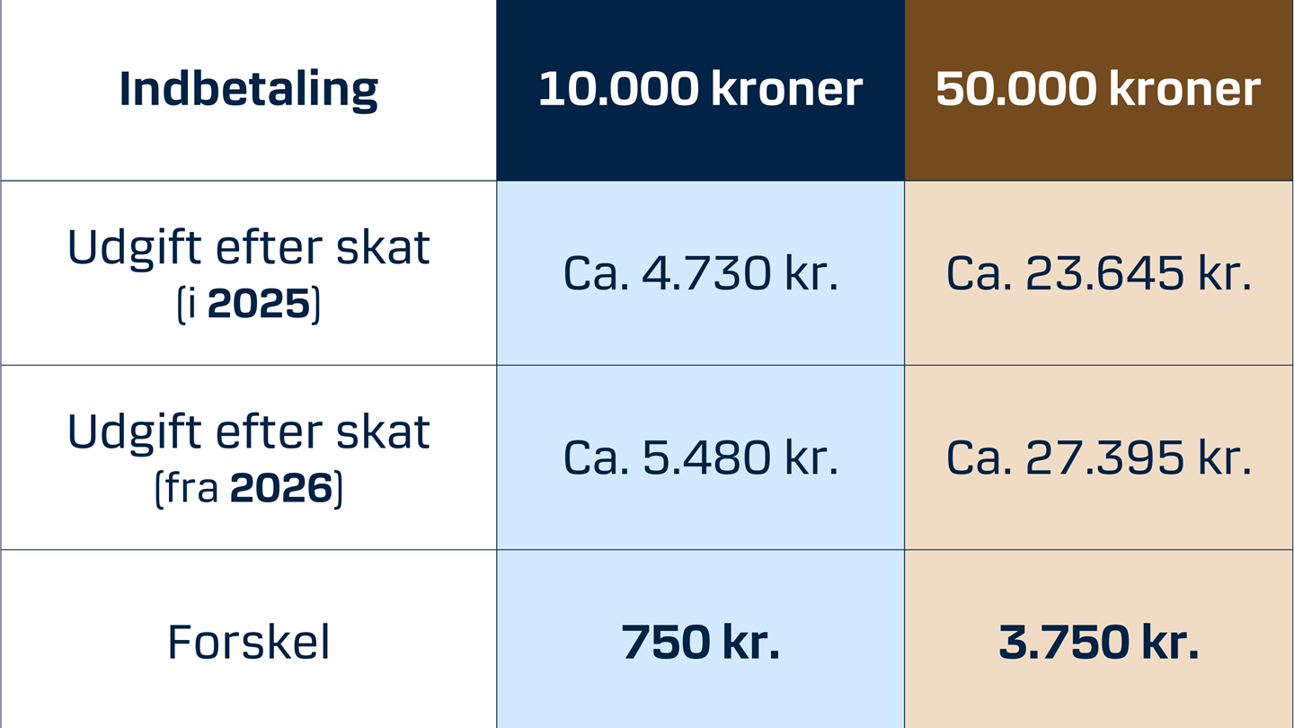 Tabel over indbetalinger