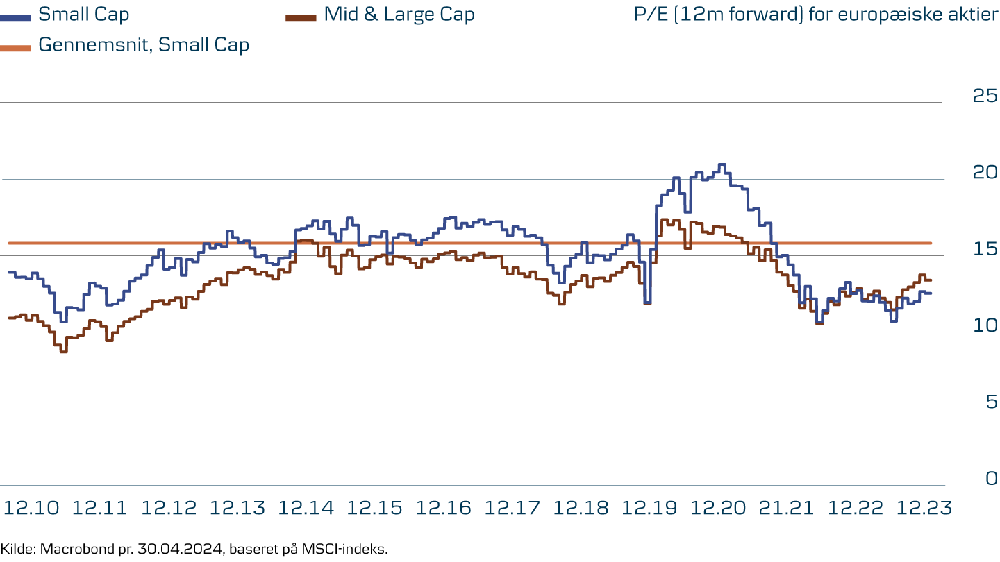 Graf der viser at europæiske small cap-aktier er billige i øjeblikket.