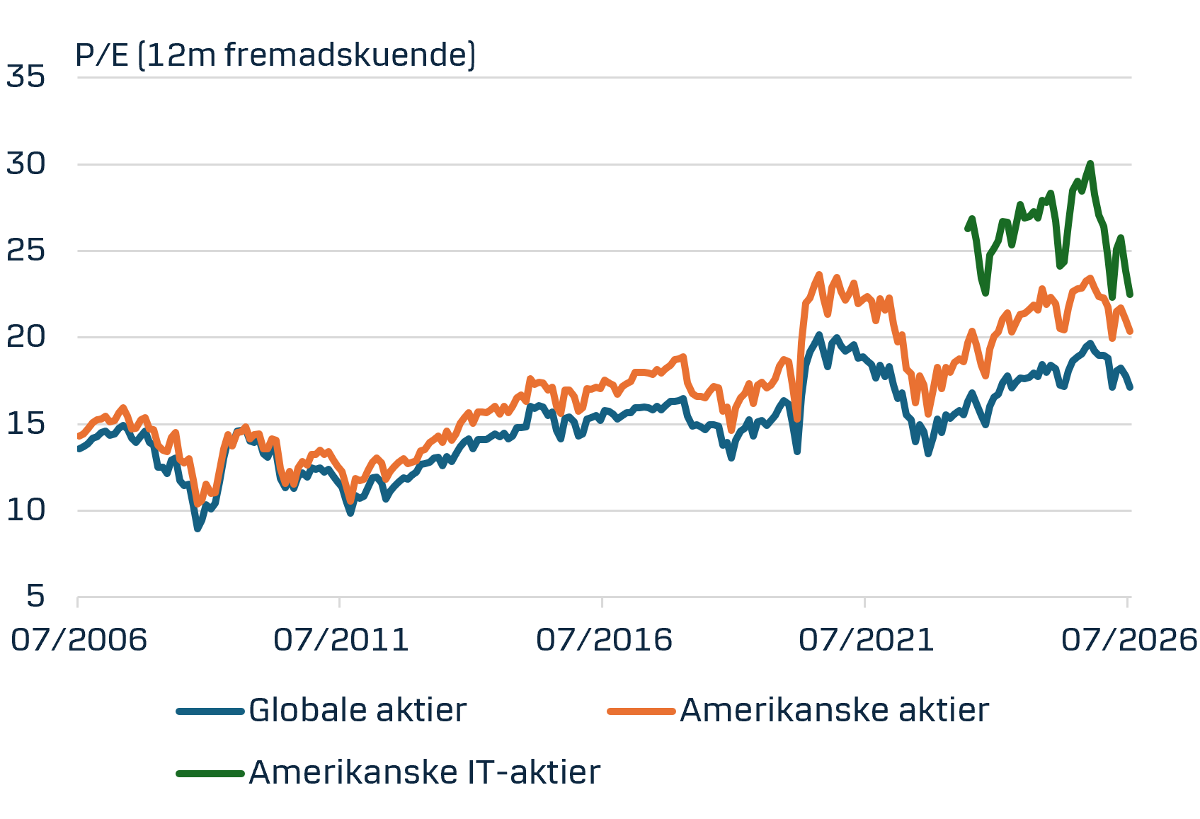 P/E