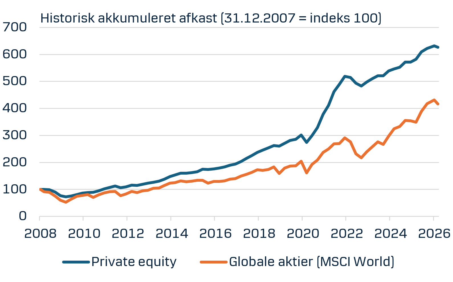 Historisk afkast private equity