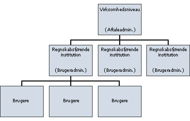 Diagram over roller