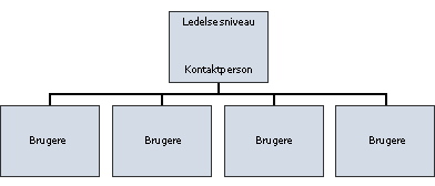 Diagram over roller