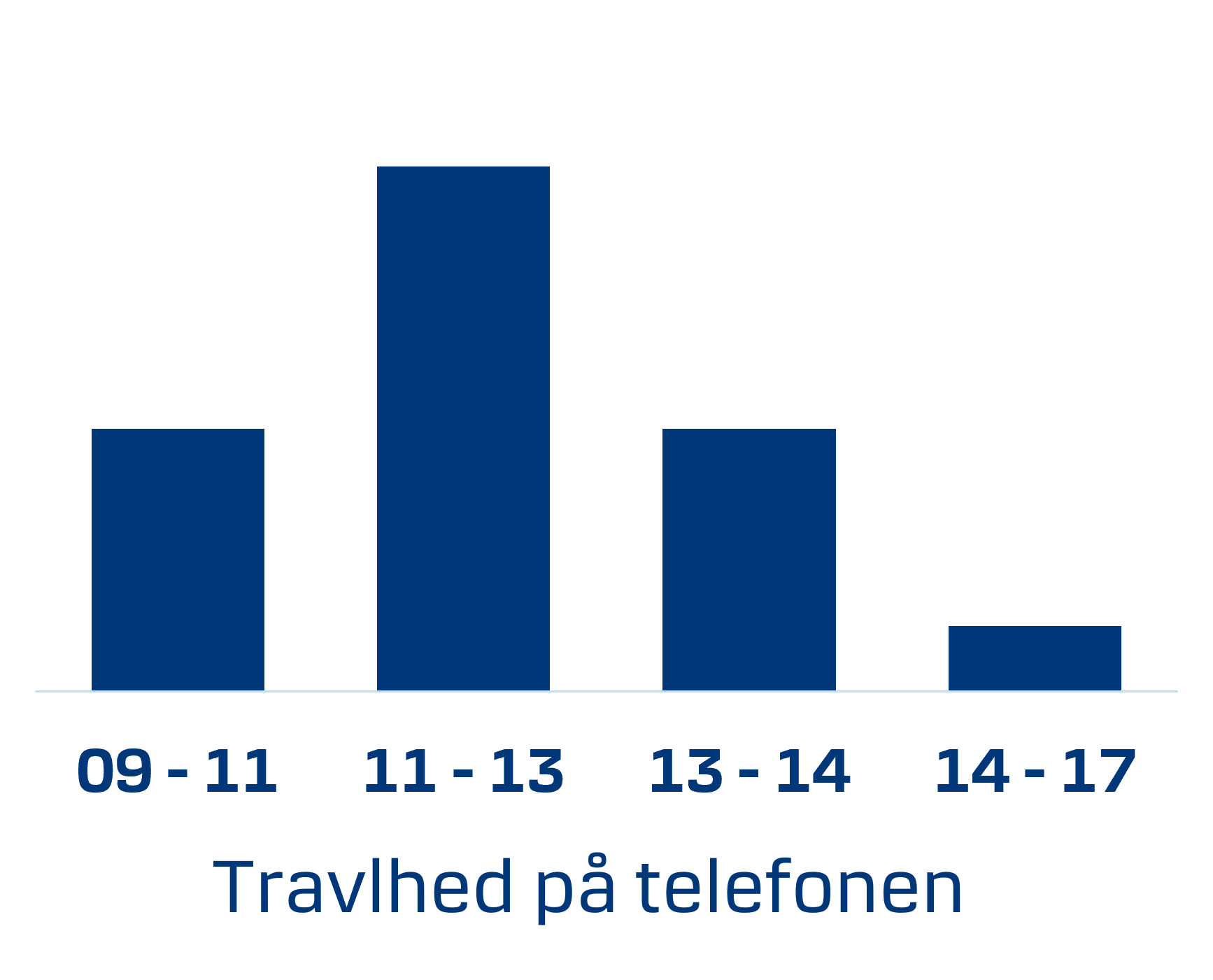 Ventetid paa telefonen